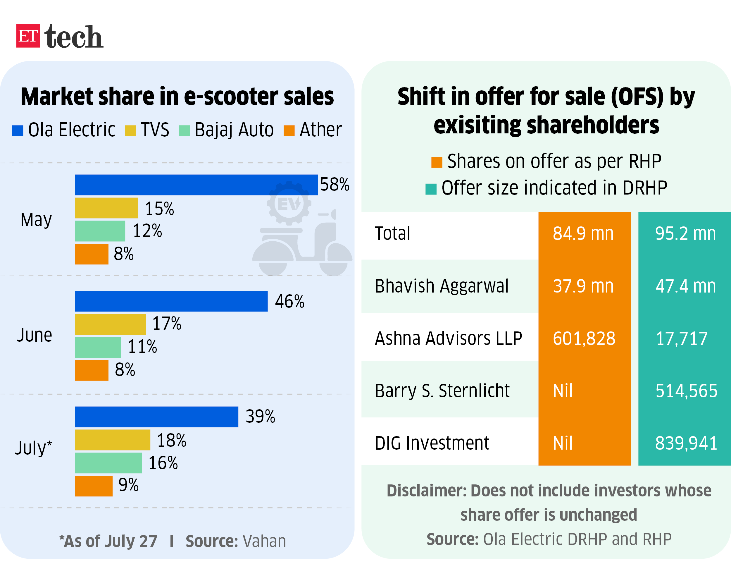 Market share in escooter sales_July 2024_Graphic_ETTECH